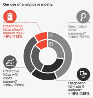 How Do You Compare - Data Analytics Pwc #5009313