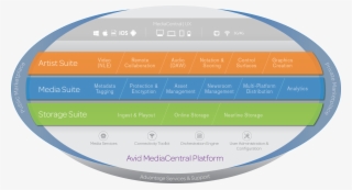 Avid Incrementa La Conectividad Con Otros Fabricantes - Avid Mediacentral Platform #5010124
