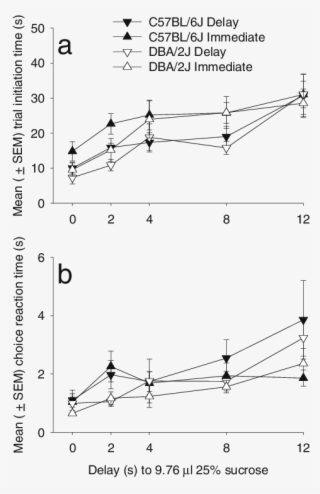 Mean (±sem) Time Taken To Initiate The Trial By Nose - Diagram #5012469