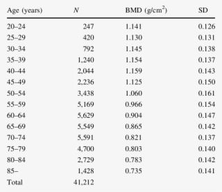 Lumbar Spine Bmd Standard Values (dpx) - Biggest World Oil Exporters #5013718