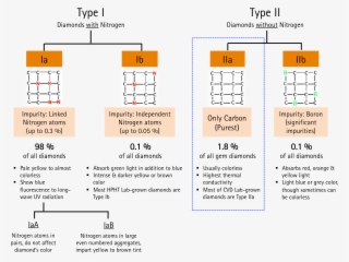 Iia Diamonds - Diamond Type #5013922
