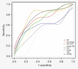 Cytokine And Imaging Cohort Receiver Operating Characteristic - Diagram #5014009