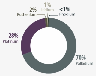 Canadian Mine Production Of Platinum Group Metals, - Circle #5018786