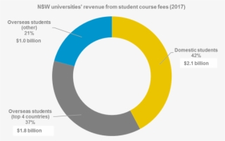 The Following Pie Chart Shows Nsw Universities Revenue - Student #5019304