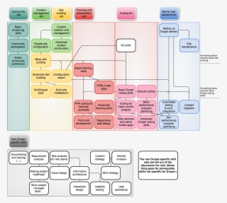 Skill Tree Squared 4 - Information Technology Job Tree #5023422