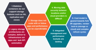6 Common Problems With Persistent Container Storage - Do Containers Solve Docker #5024781