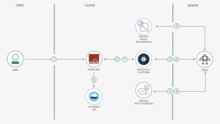 Flow-diagram - Flow Diagram #5027462