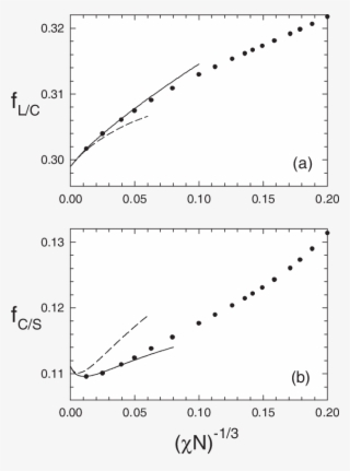 A) Lamellar/cylinder And (b) Cylinder/sphere Phase - Plot #5029014