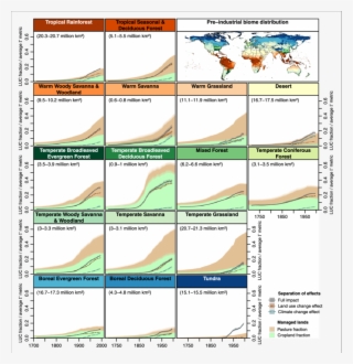 Impact Of Land Use And Climate Change Across Biomes - Biome #5029085