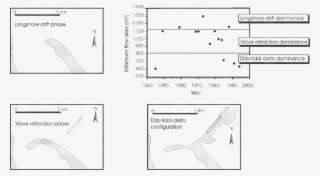 Evolutionary Phases Of Punta Popper Spit Cycles - Diagram #5030571
