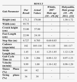 Extracted Gait Parameters Using Silhouette Images - Number #5032540
