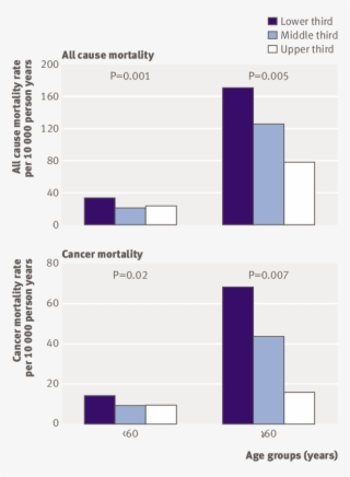 Age Adjusted Death Rates Per 10 000 Person Years From - Exercise #5036406