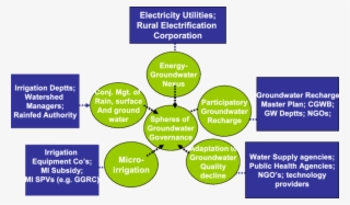 India's Groundwater Governance Pentagram - Factors Influencing The Climate Of India #5037203