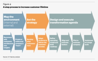 A Step Process To Increase Customer Lifetime - Customer Support Cycle Starbucks #5038949