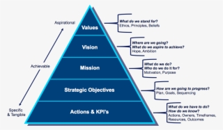 Vision Mission Values Strategy Actions U00b7 Painless - Vision Mission Values Pyramid #5039288