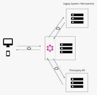 Both Approaches Can Also Be Combined And The Graphql - React Graphql Architecture #5039289