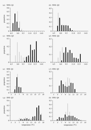 Frequency Histograms Representing Proportion Of Dst - Figure-four #5041988