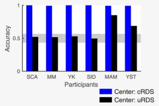 Each Participant's Accuracy For Crdss And Urdss (black - Number #5042108
