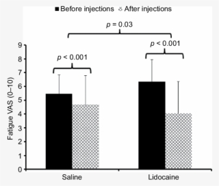 Mean Ratings Of Overall Fatigue Of Participants With - Diagram #5042261