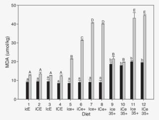 Malondialdehyde Content Of The Diets At The Start (day - Plot #5042363