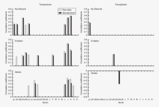 Correlations Between The Raw /standardized (black Bars) - Graph #5042426