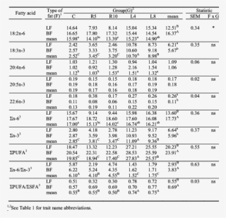 Selected Polyunsaturated Fatty Acids Content And The #5044307