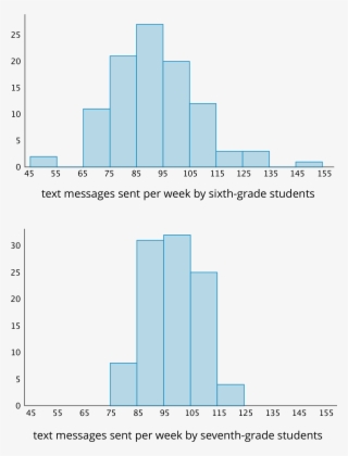 Two Histograms Where The Top Graph Is Labeled "sixth-grade - Diagram #5044755