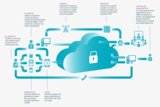 Cómo Funciona La Telemedicina - Telemedicine #5049771