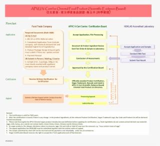 Oriental Vegan Food Scientific Evidence-based Certificate - Product #5052997