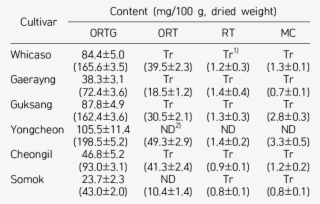Contents Of Resveratrol Derivatives And Moracin Of - Number #5055071