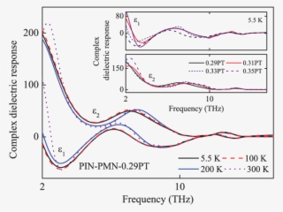 Complex Dielectric Response Of Pin Pmn - Dielectric #5056110