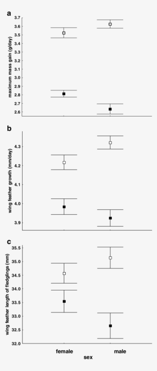 The Effect Of Sex On Body Mass Growth , Feather Growth - Portable Network Graphics #5060015