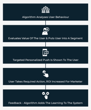 How Intellirec Works For Push Notifications - Push Technology #5063407