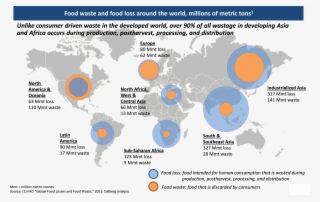Food Waste And Loss - Food Losses And Waste #5063469