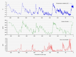 Dust Fluctuations Are Natural - Ice Age Temperature #5069931