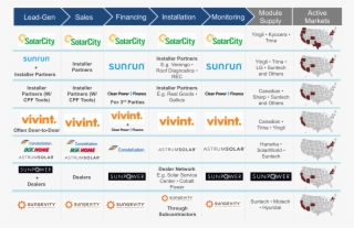 Residential Solar Pv Financing - Solarcity Competitors #5079409