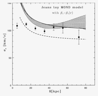 Jeans Modeling Of The Milky Way Using The " Toy " Mond - Milky Way Velocity Dispersion #5082284