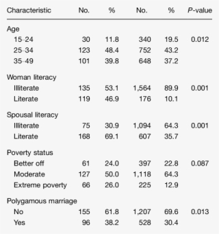 Distribution Of Age, Literacy And Marriage Type By - Number #5084960