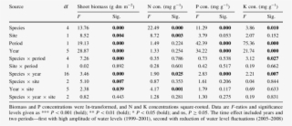 Results Of The Three-way Anova Testing Of The Effects - Proctor Compaction Test Results #5085568