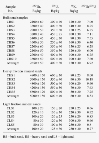 Activity Concentrations Of 232 Th, 238 U And 40 K In - Document #5085757