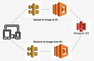 Service Integration - Aws Api Gateway #5087547