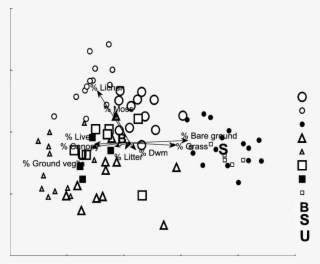 Two-dimensional Plot Shows Differences In Bird Communities - Diagram #5089826
