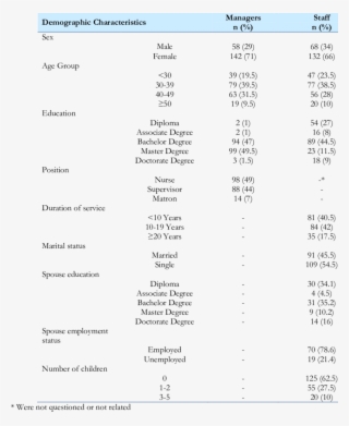 Demographic Characteristics Of Nursing Administrators - Self-confidence #5093657