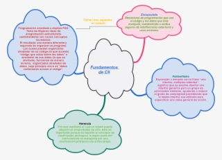 Mindmap Herencia Proceso Mediante El Cual Un Objeto - Illustration #5095361