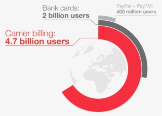 Carrier Billing Vs Bank Cards@2x - Bank #5097214