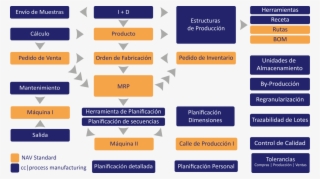 Erp Para Fabricación Por Proceso - Herramientas D Planificacion De La Produccion #5097819