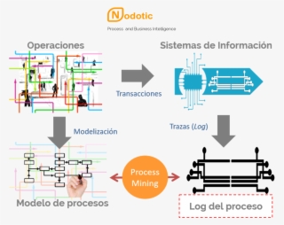 Process Mining, Puente Entre La Realidad De Los Procesos #5098003