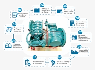Step By Step The Management Of Purchases Framed In - Diagram #5099530