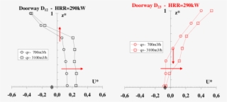 Effect Of The Ventilation Flow Rate On The Velocity - Diagram #5100815