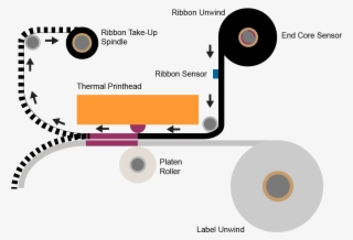 Printer Mechanics - Ribbon Types Motion Picture Film #5101108